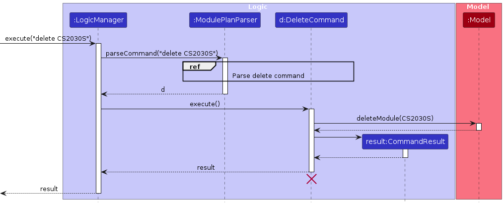 Interactions Inside the Logic Component for the `delete 1` Command